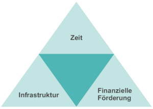 Dreieckiges Diagramm mit den Rahmenbedingungen "Zeit", "Infrastruktur" und "Finanzielle Förderung".