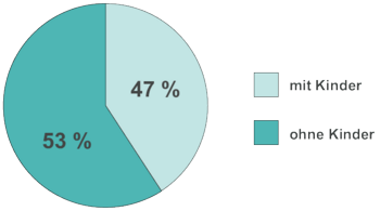 47% mit Kinder, 53% ohne Kinder.